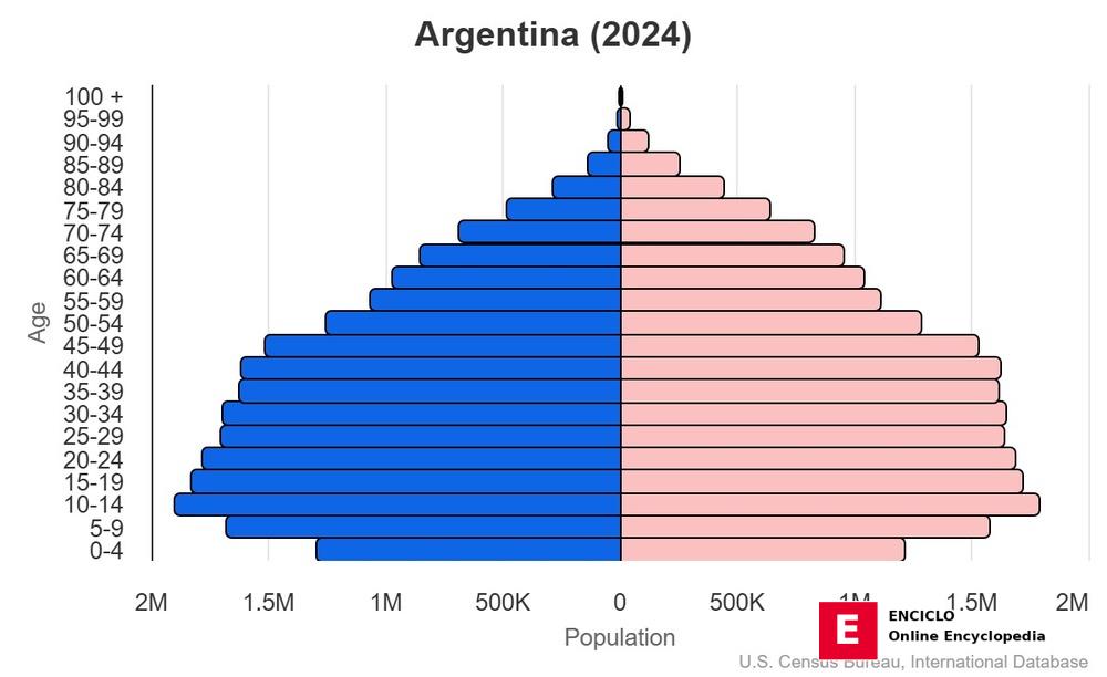 Pirámide poblacional de 2024 :