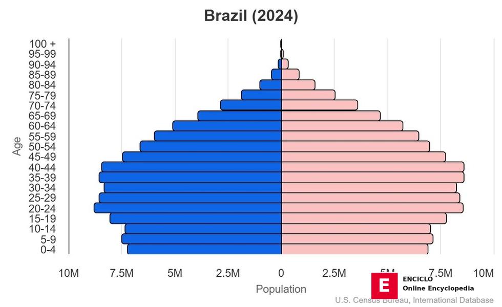 Esta es la pirámide poblacional de Brasil. Una pirámide poblacional ilustra la estructura por edad y sexo de la población de un país y puede brindar información sobre la estabilidad política y social, así como el desarrollo económico. La población se distribuye a lo largo del eje horizontal, con los hombres a la izquierda y las mujeres a la derecha. Las poblaciones masculina y femenina se desglosan en grupos de edad de 5 años, representados por barras horizontales en el eje vertical, con los grupos de menor edad en la parte inferior y los de mayor edad en la superior. La forma de la pirámide poblacional evoluciona gradualmente con el tiempo en función de la fecundidad, la mortalidad y las tendencias migratorias internacionales. <br/><br/>Para obtener más información, consulte la sección sobre pirámide poblacional en la página de Definiciones y Notas.