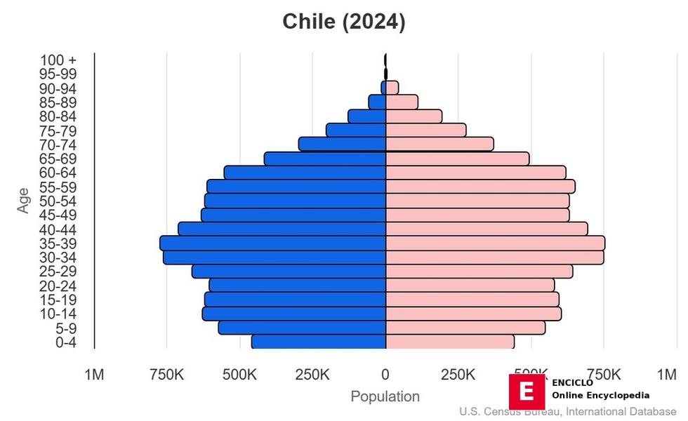 Pirámide poblacional de 2024 